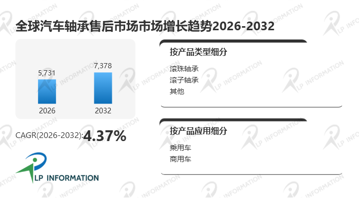 汽车保有量与维修需求双驱动，轴承售后市场2032年剑指73.78亿美元