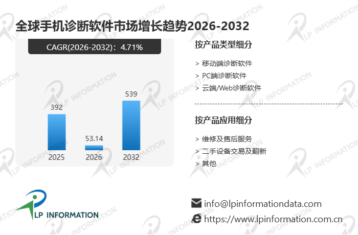 智能手机存量攀升与维修需求驱动，手机诊断软件市场2032年剑指5.39亿美元