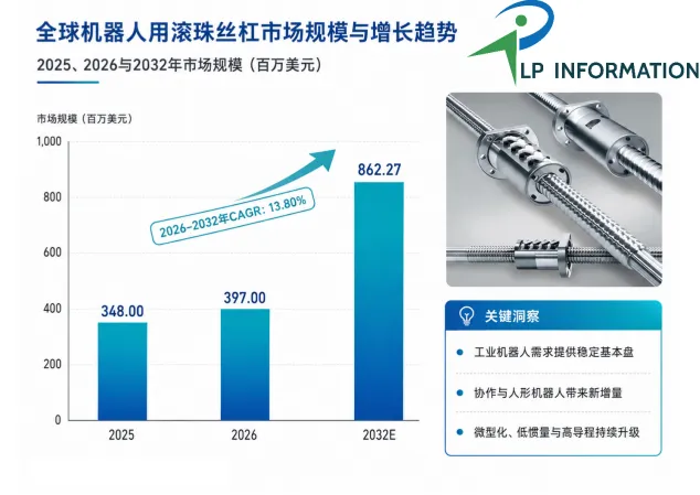全球机器人用滚珠丝杠市场持续升温，2032年有望突破8.6亿美元