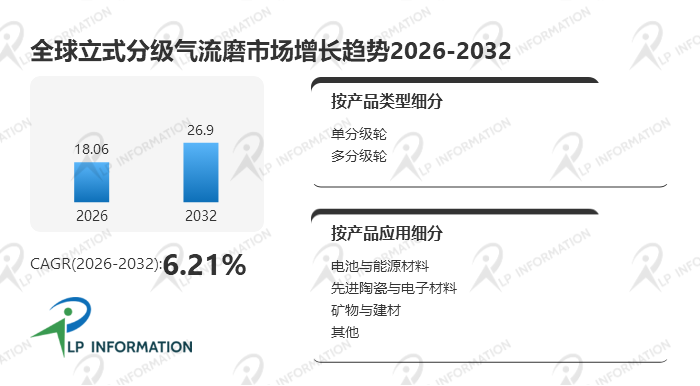 2025年全球立式分级气流磨销量为112台，平均价格约15.56万美元每台