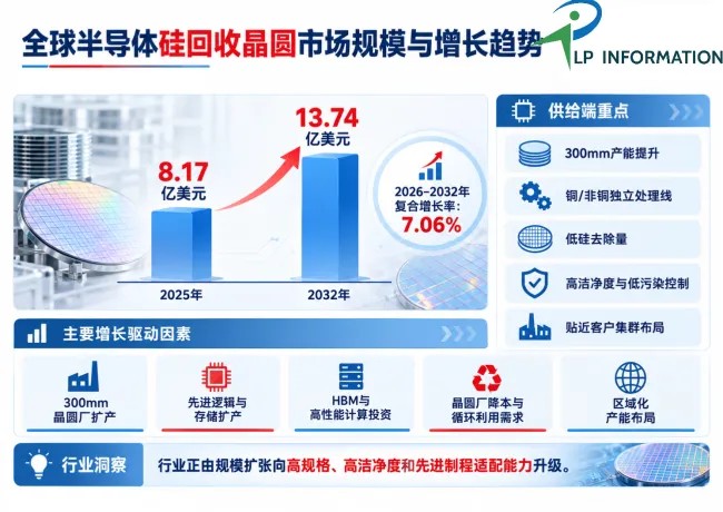 半导体硅再生晶圆市场稳增：2032年全球规模将达13.74亿美元，CAGR 7.06%