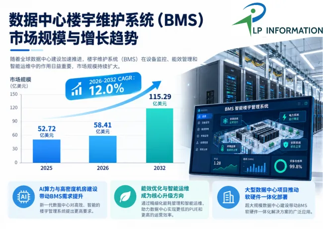 数据中心BMS市场为什么能保持12.0%的年复合增长？2032年规模将达115.29亿美元