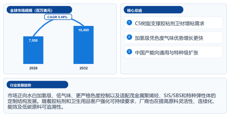 2025年全球合成石油树脂市场规模达72亿美元，2032年有望增至104亿美元